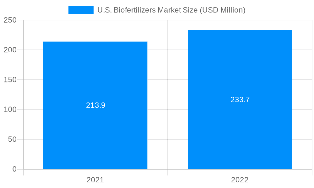 U.S. Biofertilizers Market Market Size and Forecast (2024-2030)