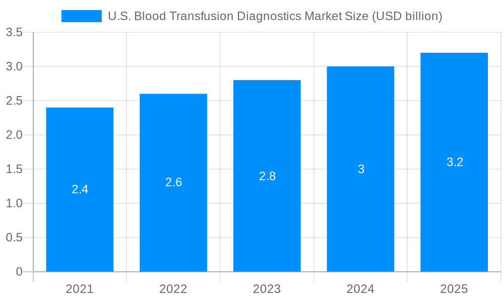 U.S. Blood Transfusion Diagnostics Market Market Size and Forecast (2024-2030)