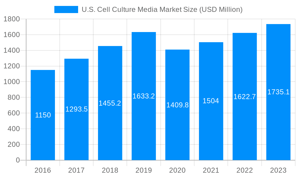 U.S. Cell Culture Media Market Market Size and Forecast (2024-2030)