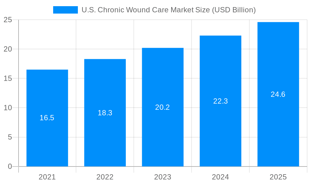 U.S. Chronic Wound Care Market Market Size and Forecast (2024-2030)
