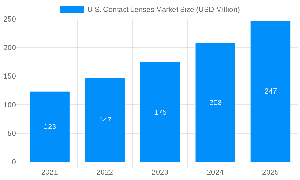 U.S. Contact Lenses Market Market Size and Forecast (2024-2030)