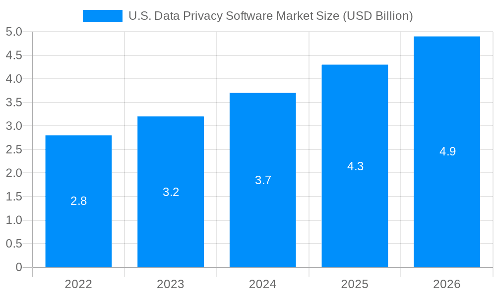 U.S. Data Privacy Software Market Market Size and Forecast (2024-2030)