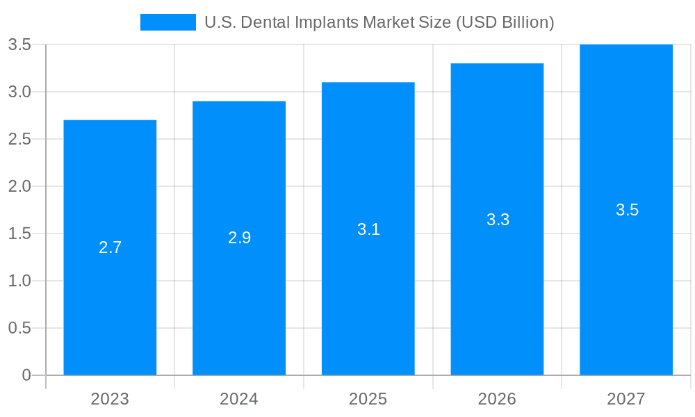 U.S. Dental Implants Market Market Size and Forecast (2024-2030)