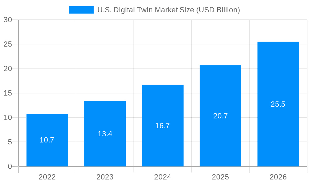 U.S. Digital Twin Market Market Size and Forecast (2024-2030)