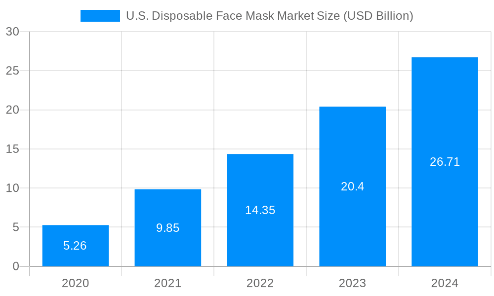U.S. Disposable Face Mask Market Market Size and Forecast (2024-2030)