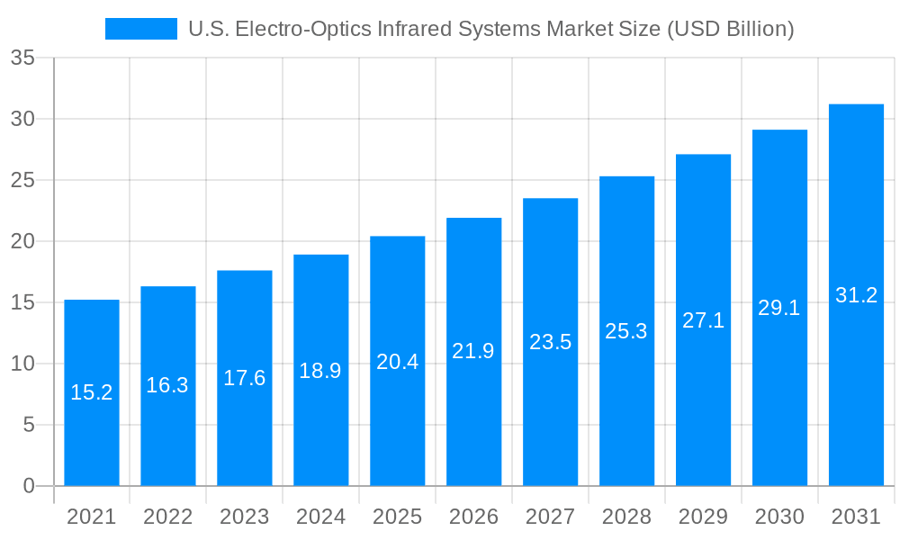 U.S. Electro-Optics Infrared Systems Market Market Size and Forecast (2024-2030)