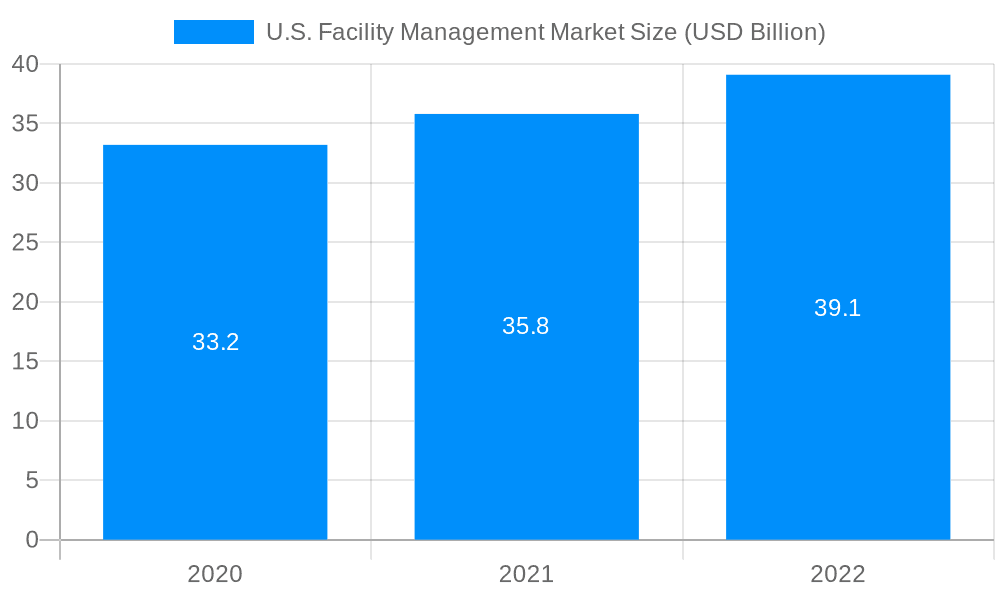 U.S. Facility Management Market Market Size and Forecast (2024-2030)