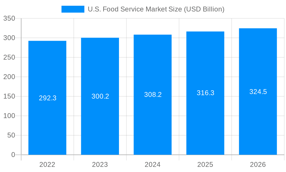 U.S. Food Service Market Market Size and Forecast (2024-2030)