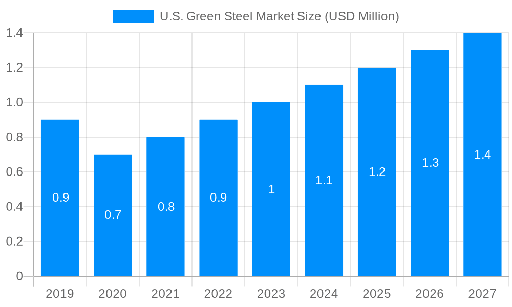 U.S. Green Steel Market Market Size and Forecast (2024-2030)