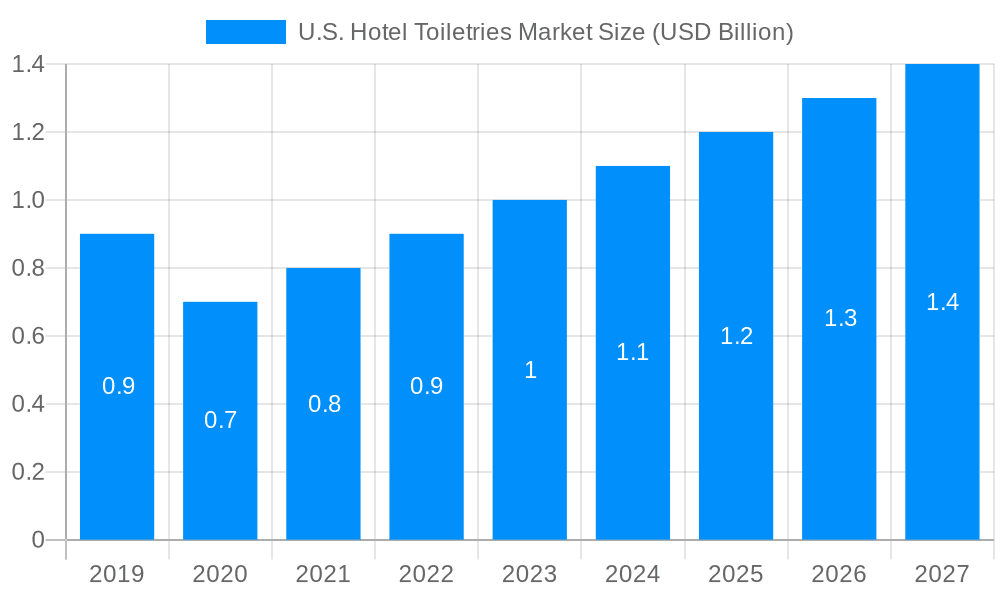 U.S. Hotel Toiletries Market Market Size and Forecast (2024-2030)
