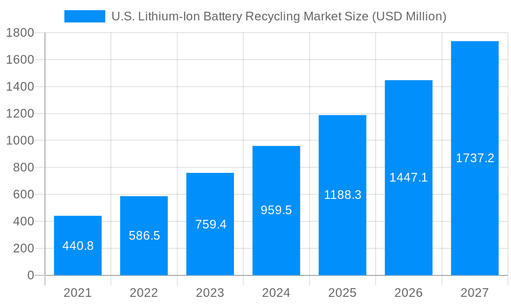 U.S. Lithium-Ion Battery Recycling Market Market Size and Forecast (2024-2030)