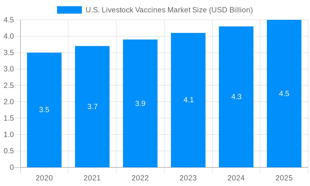 U.S. Livestock Vaccines Market Market Size and Forecast (2024-2030)