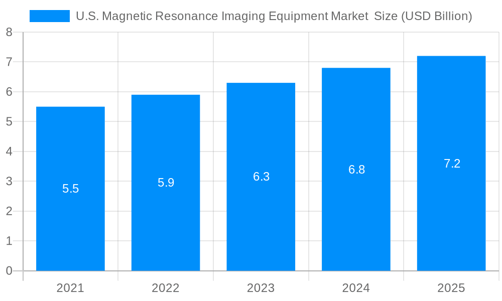 U.S. Magnetic Resonance Imaging Equipment Market Market Size and Forecast (2024-2030)