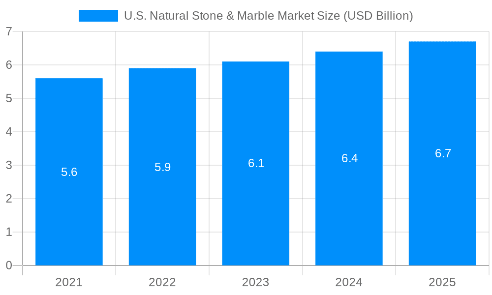 U.S. Natural Stone & Marble Market Market Size and Forecast (2024-2030)