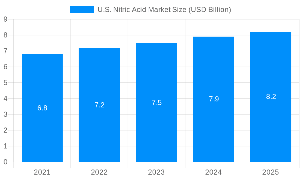 U.S. Nitric Acid Market Market Size and Forecast (2024-2030)