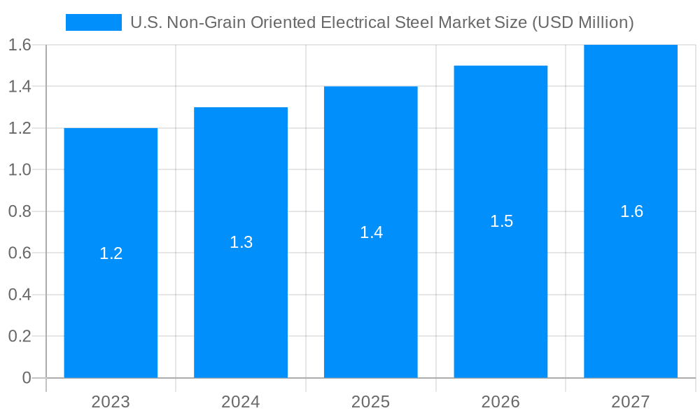 U.S. Non-Grain Oriented Electrical Steel Market Market Size and Forecast (2024-2030)