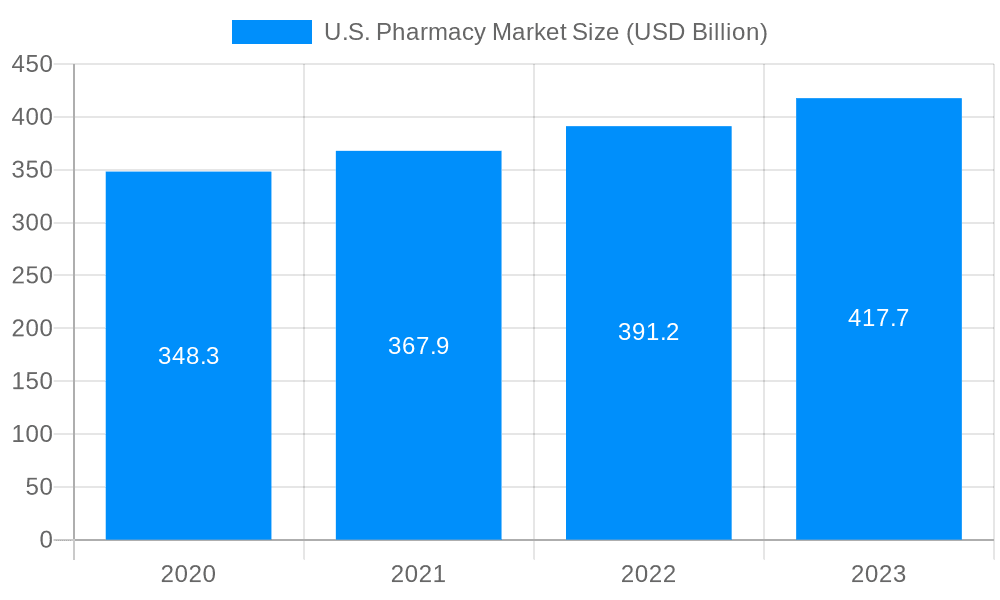 U.S. Pharmacy Market Market Size and Forecast (2024-2030)
