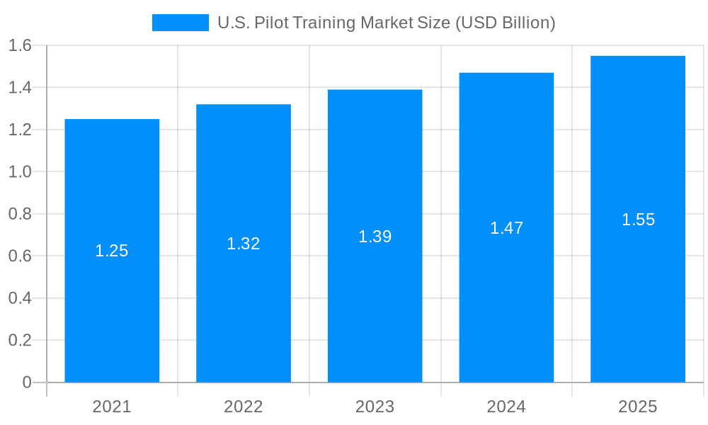 U.S. Pilot Training Market Market Size and Forecast (2024-2030)