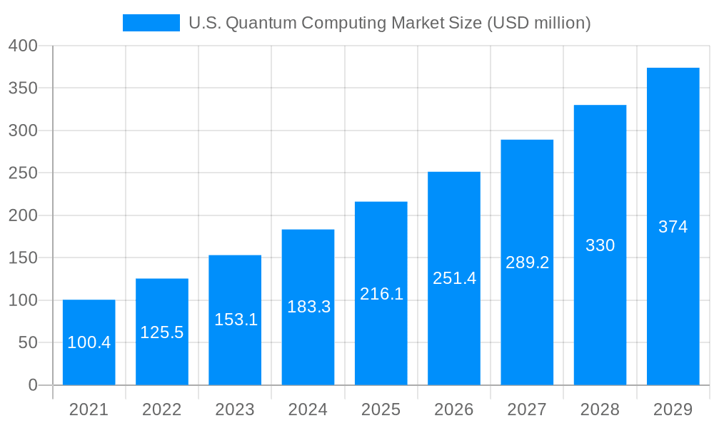 U.S. Quantum Computing Market Market Size and Forecast (2024-2030)