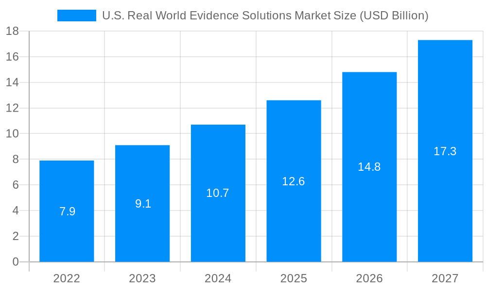 U.S. Real World Evidence Solutions Market Market Size and Forecast (2024-2030)