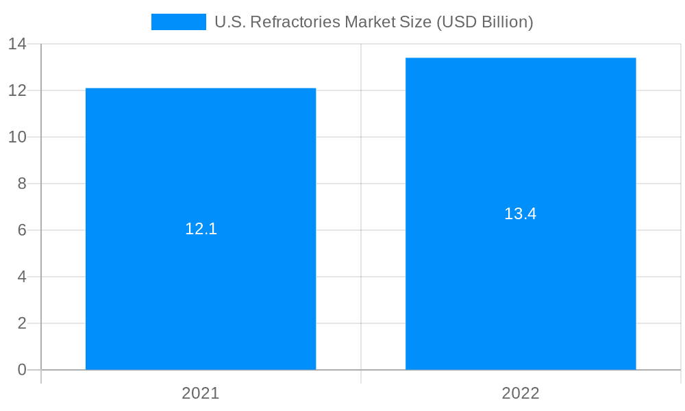 U.S. Refractories Market Market Size and Forecast (2024-2030)