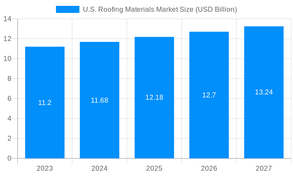 U.S. Roofing Materials Market Market Size and Forecast (2024-2030)