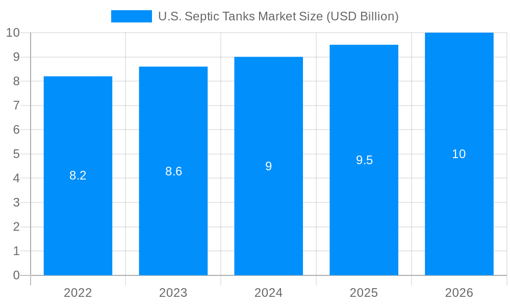 U.S. Septic Tanks Market Market Size and Forecast (2024-2030)