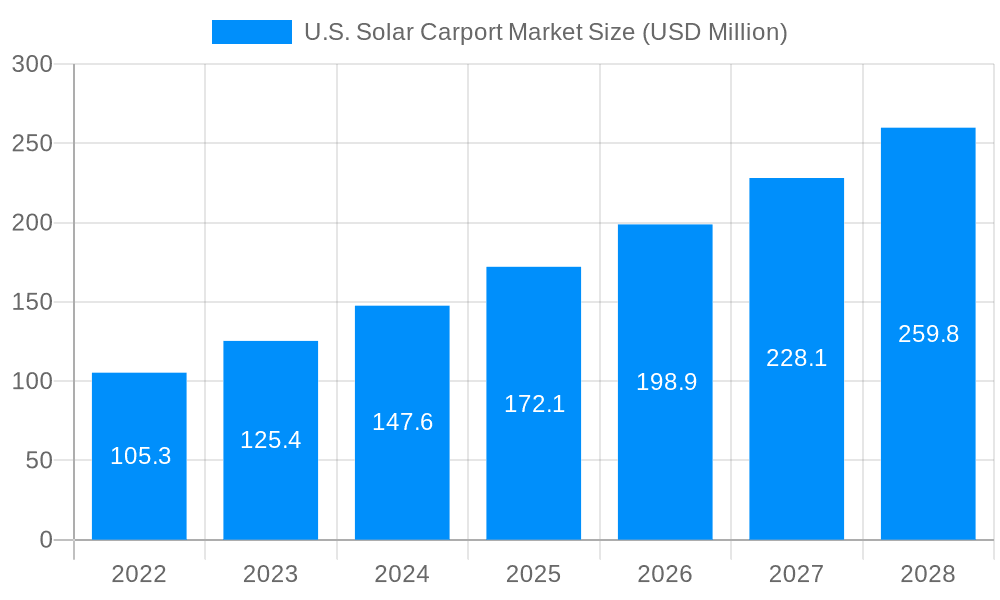 U.S. Solar Carport Market Market Size and Forecast (2024-2030)