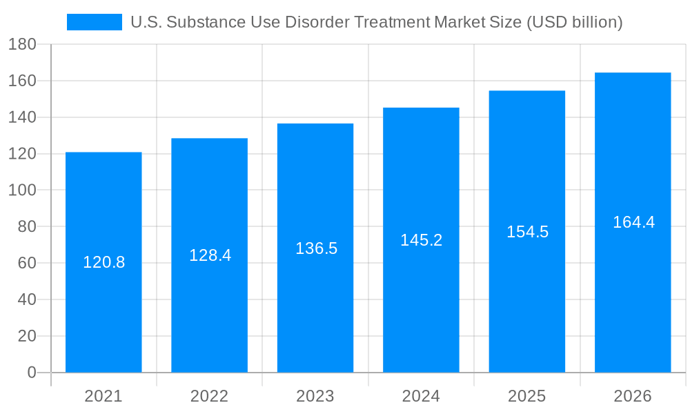 U.S. Substance Use Disorder Treatment Market Market Size and Forecast (2024-2030)