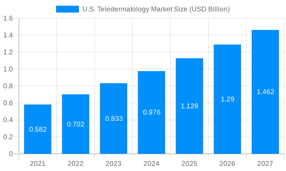 U.S. Teledermatology Market Market Size and Forecast (2024-2030)
