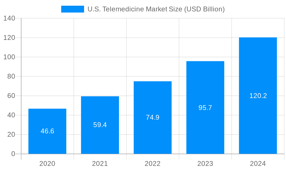 U.S. Telemedicine Market Market Size and Forecast (2024-2030)
