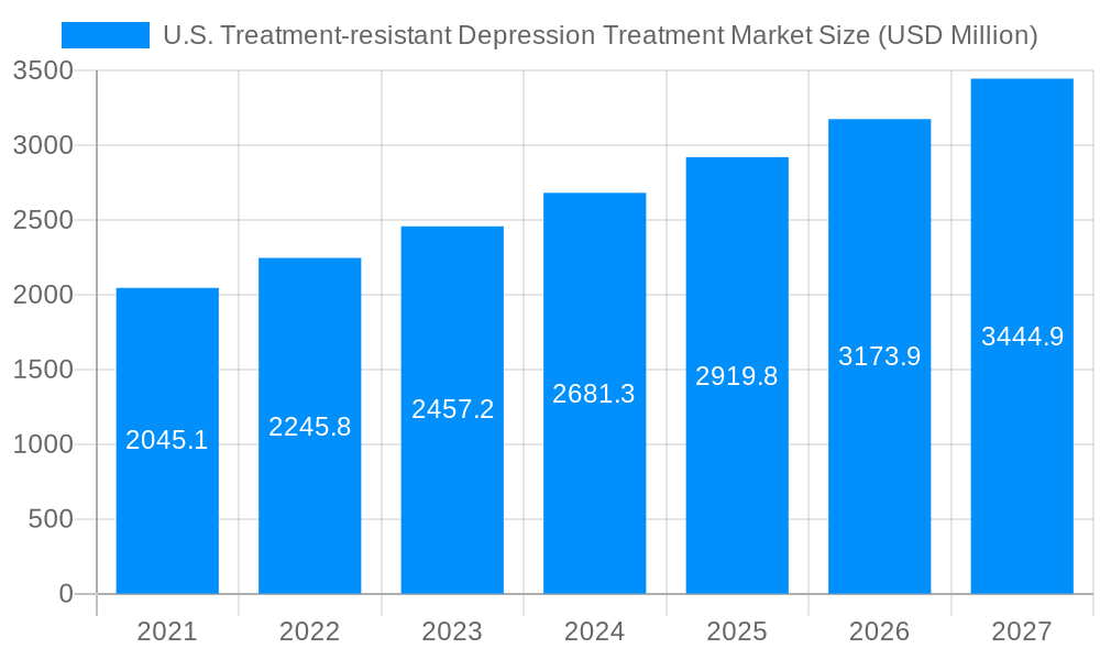 U.S. Treatment-resistant Depression Treatment Market Market Size and Forecast (2024-2030)