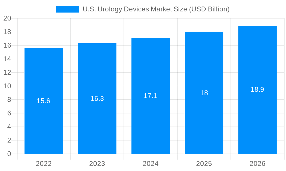 U.S. Urology Devices Market Market Size and Forecast (2024-2030)