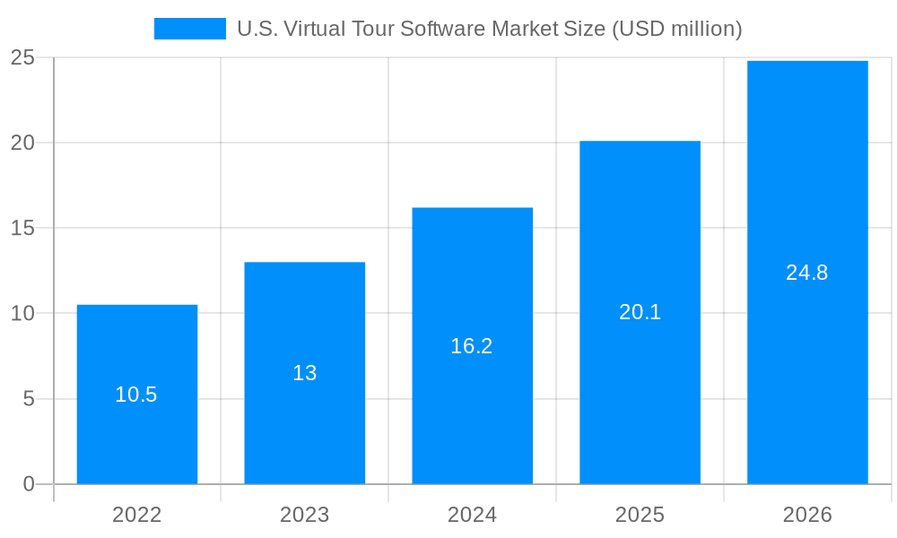 U.S. Virtual Tour Software Market Market Size and Forecast (2024-2030)