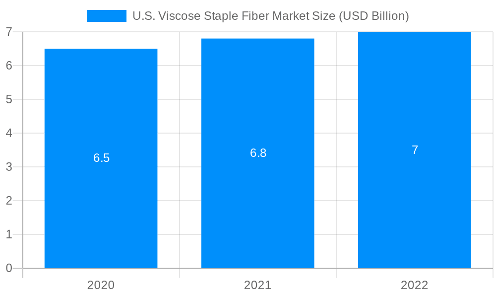 U.S. Viscose Staple Fiber Market Market Size and Forecast (2024-2030)