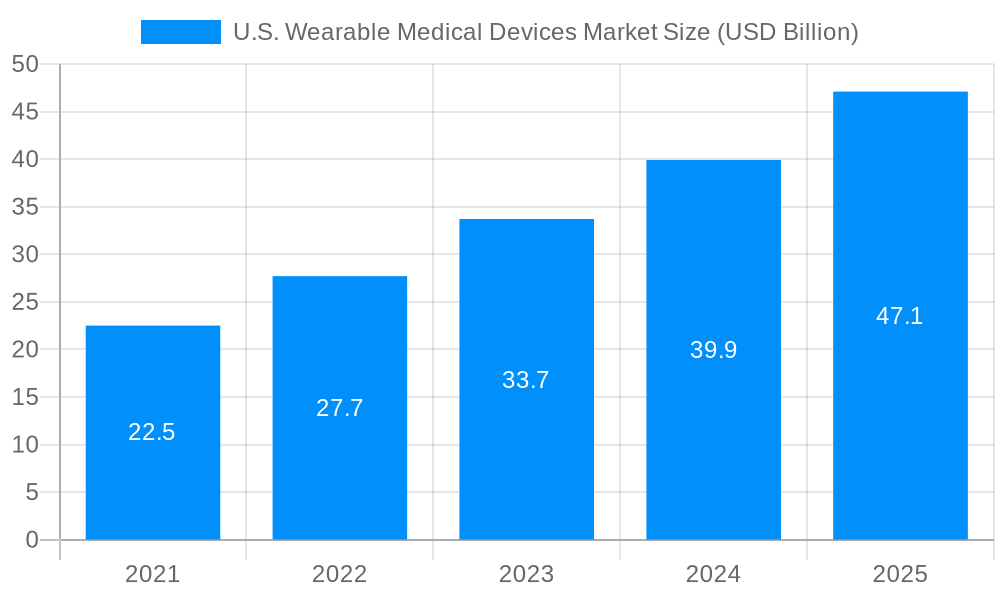 U.S. Wearable Medical Devices Market Market Size and Forecast (2024-2030)