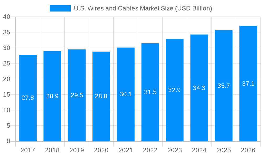 U.S. Wires and Cables Market Market Size and Forecast (2024-2030)