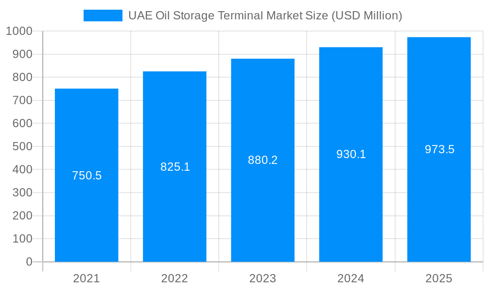 UAE Oil Storage Terminal Market Market Size and Forecast (2024-2030)