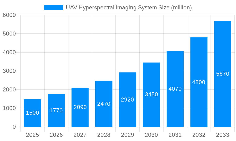 UAV Hyperspectral Imaging System Market Size and Forecast (2024-2030)