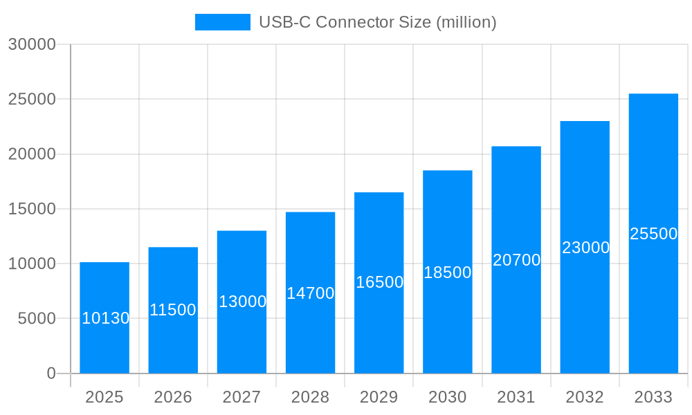 USB-C Connector Market Size and Forecast (2024-2030)
