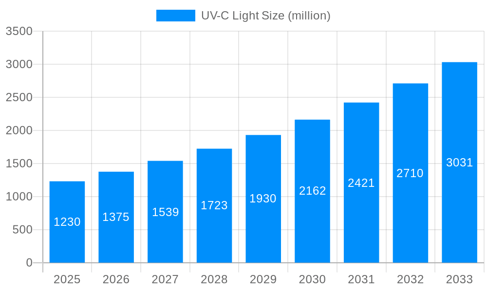 UV-C Light Market Size and Forecast (2024-2030)