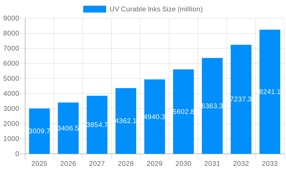UV Curable Inks Market Size and Forecast (2024-2030)