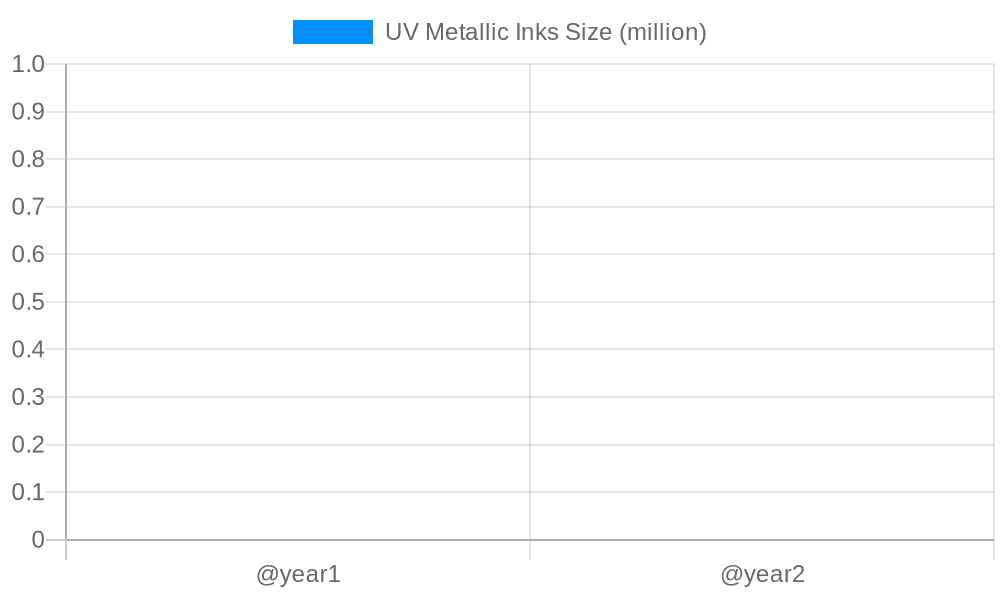 UV Metallic Inks Market Size and Forecast (2024-2030)