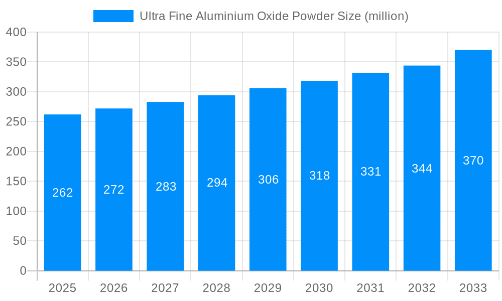 Ultra Fine Aluminium Oxide Powder Market Size and Forecast (2024-2030)