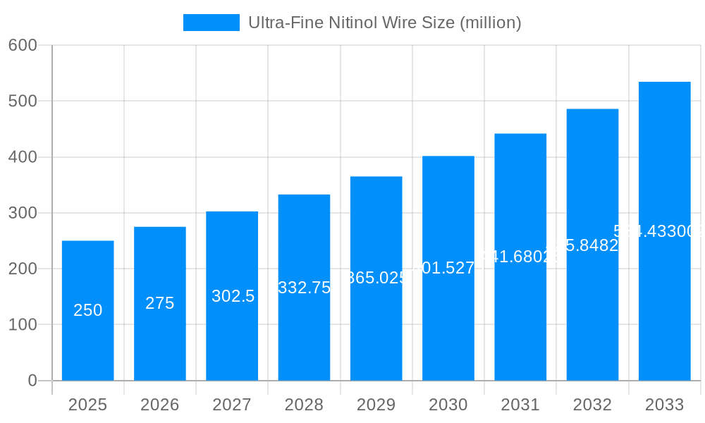 Ultra-Fine Nitinol Wire Market Size and Forecast (2024-2030)