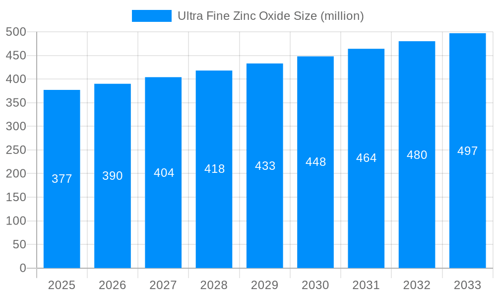 Ultra Fine Zinc Oxide Market Size and Forecast (2024-2030)