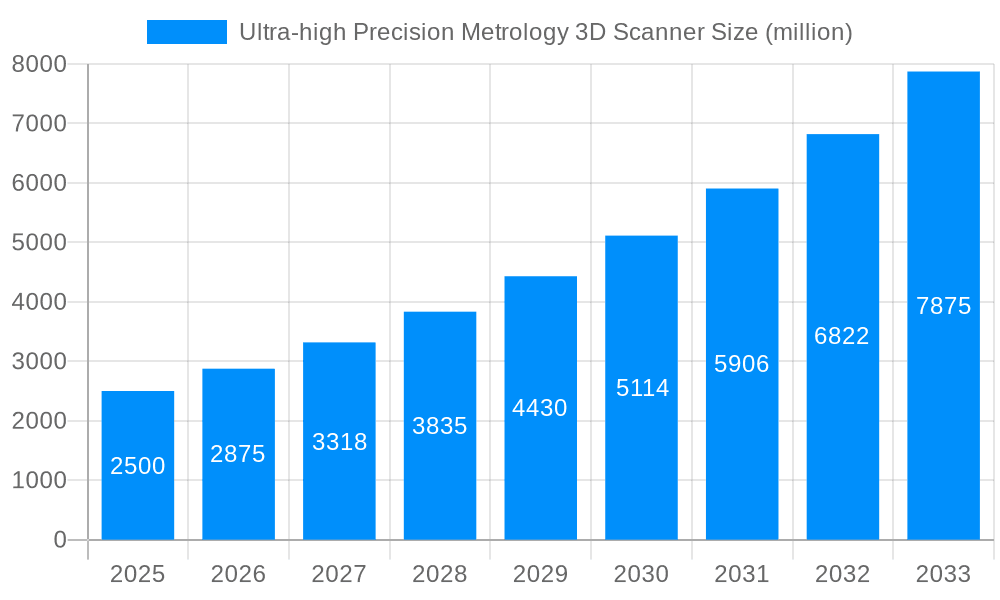 Ultra-high Precision Metrology 3D Scanner Market Size and Forecast (2024-2030)