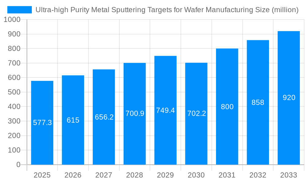 Ultra-high Purity Metal Sputtering Targets for Wafer Manufacturing Market Size and Forecast (2024-2030)