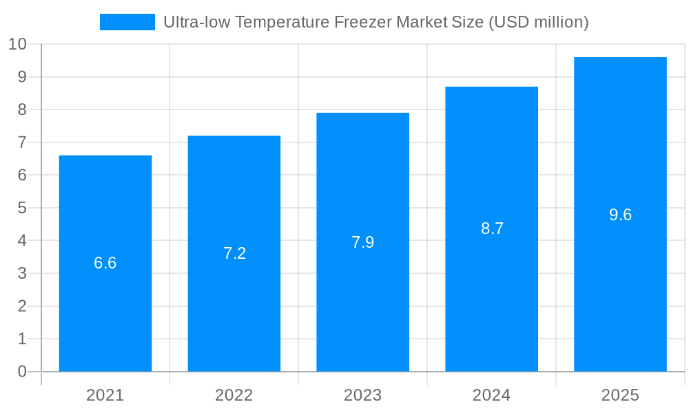 Ultra-low Temperature Freezer Market Market Size and Forecast (2024-2030)