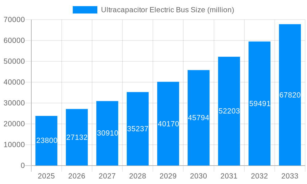 Ultracapacitor Electric Bus Market Size and Forecast (2024-2030)